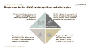 The personal burden of MDD can be significant and wide-ranging 